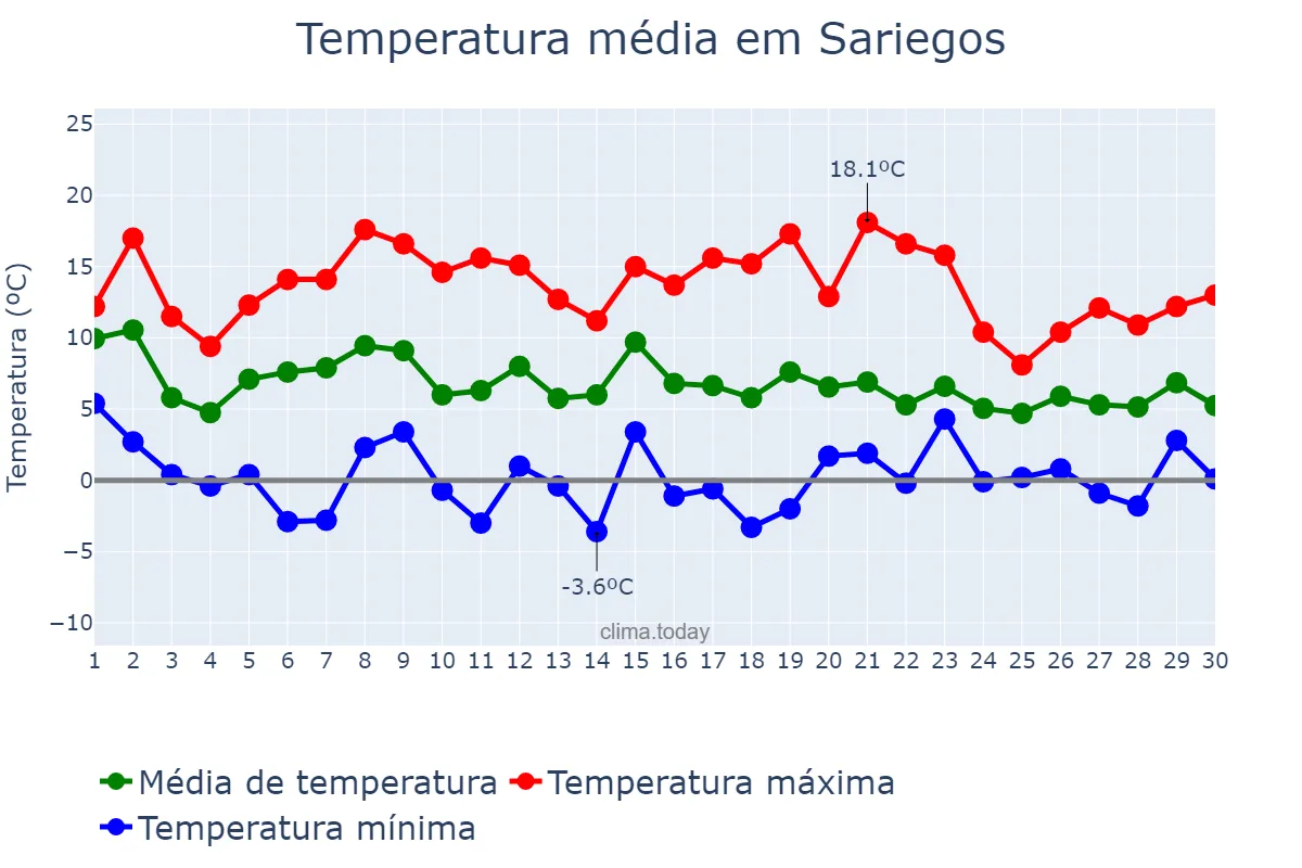 Temperatura em novembro em Sariegos, Castille-Leon, ES