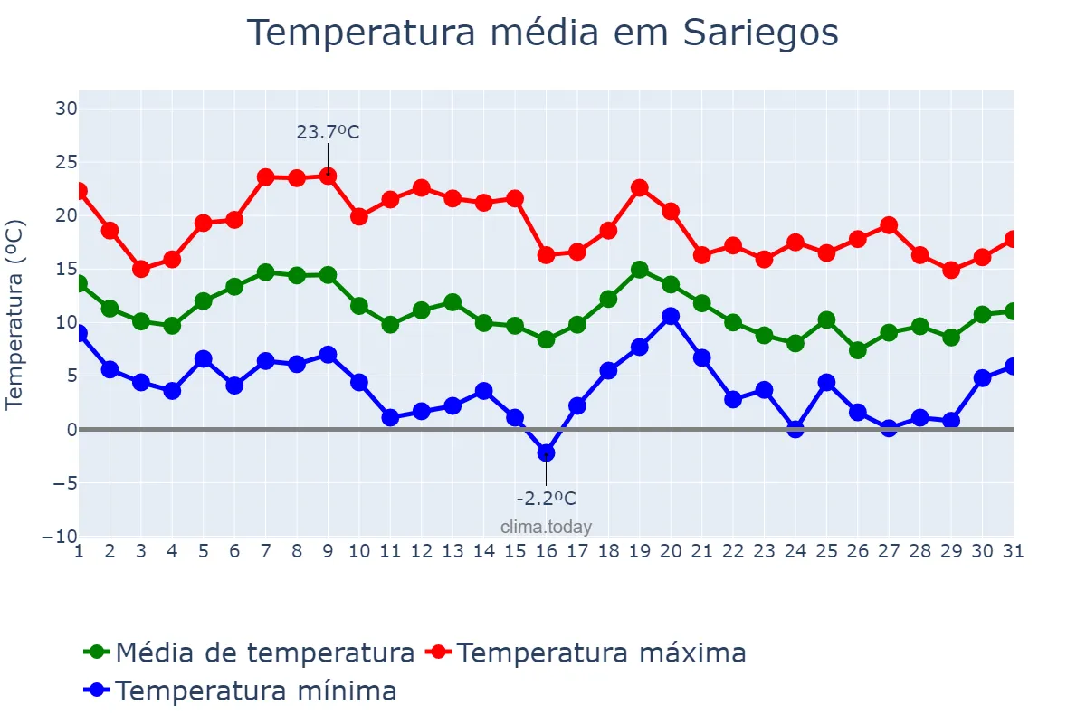 Temperatura em outubro em Sariegos, Castille-Leon, ES