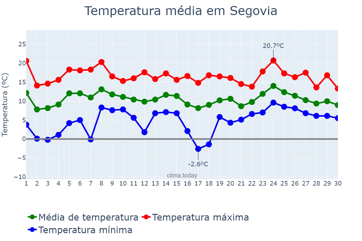 Temperatura em abril em Segovia, Castille-Leon, ES
