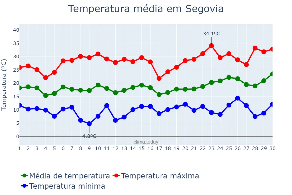 Temperatura em junho em Segovia, Castille-Leon, ES