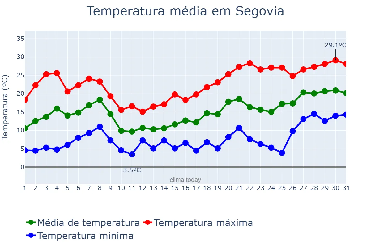 Temperatura em maio em Segovia, Castille-Leon, ES