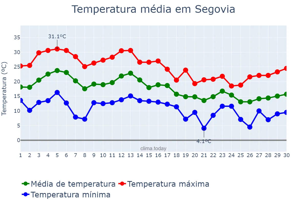Temperatura em setembro em Segovia, Castille-Leon, ES