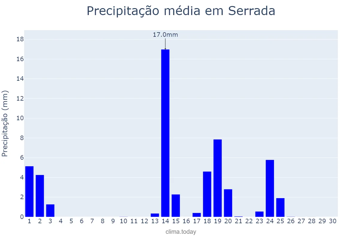 Precipitação em setembro em Serrada, Castille-Leon, ES