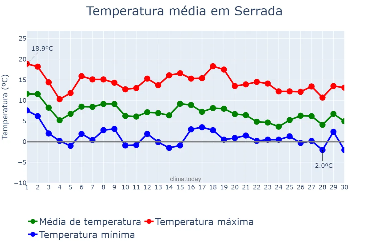 Temperatura em novembro em Serrada, Castille-Leon, ES