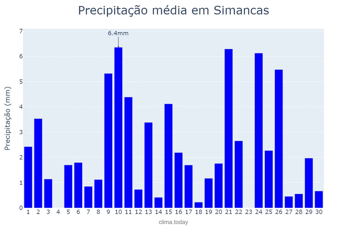 Precipitação em abril em Simancas, Castille-Leon, ES