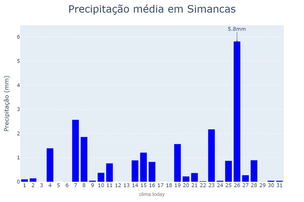 Precipitação em dezembro em Simancas, Castille-Leon, ES