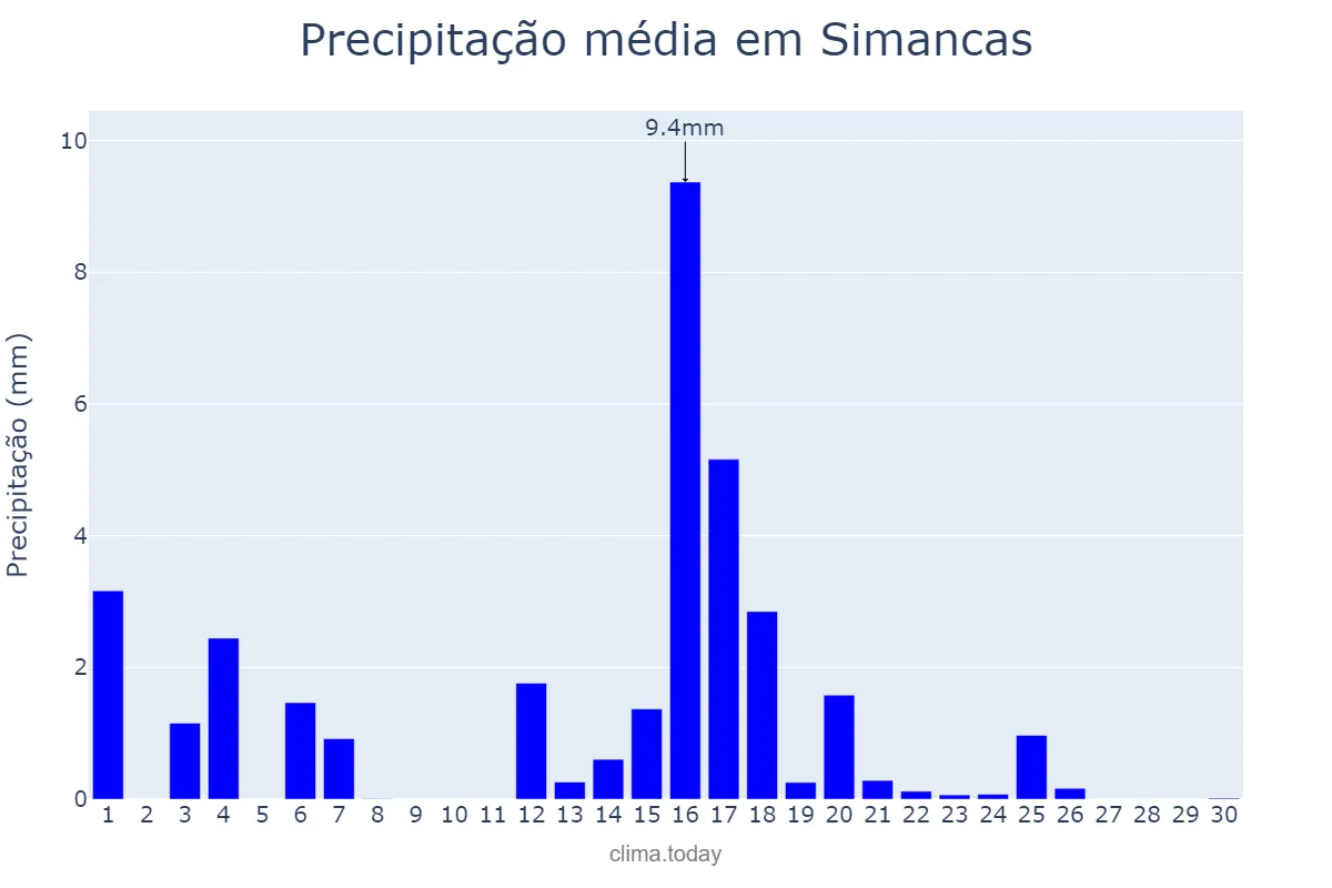 Precipitação em junho em Simancas, Castille-Leon, ES
