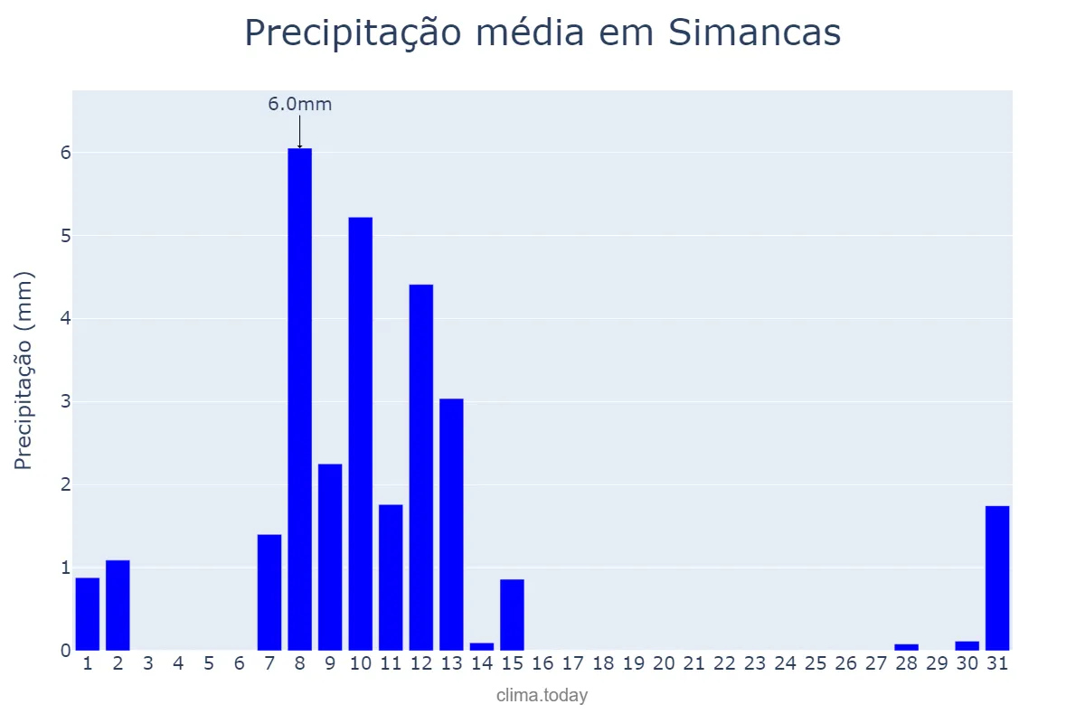 Precipitação em maio em Simancas, Castille-Leon, ES