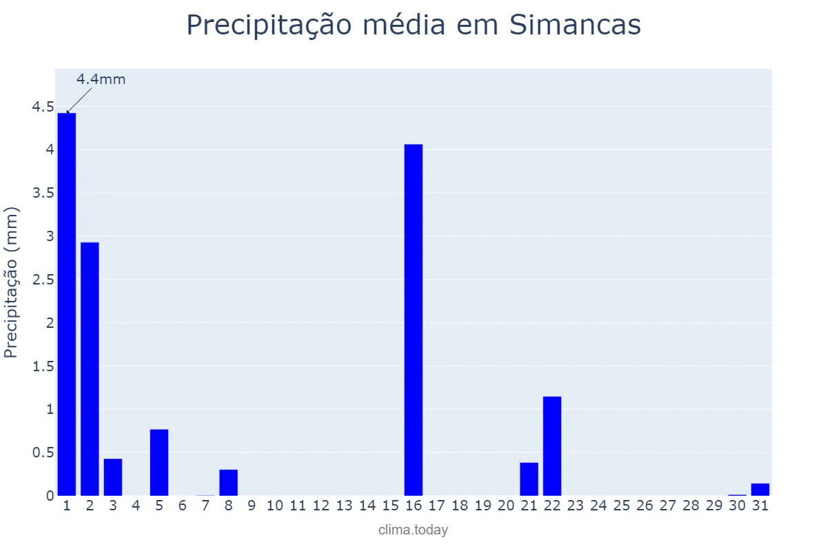 Precipitação em marco em Simancas, Castille-Leon, ES