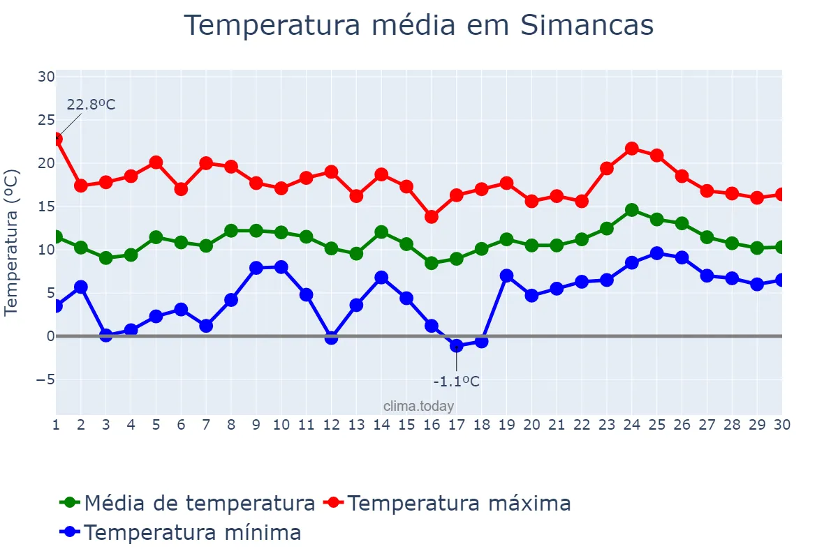 Temperatura em abril em Simancas, Castille-Leon, ES