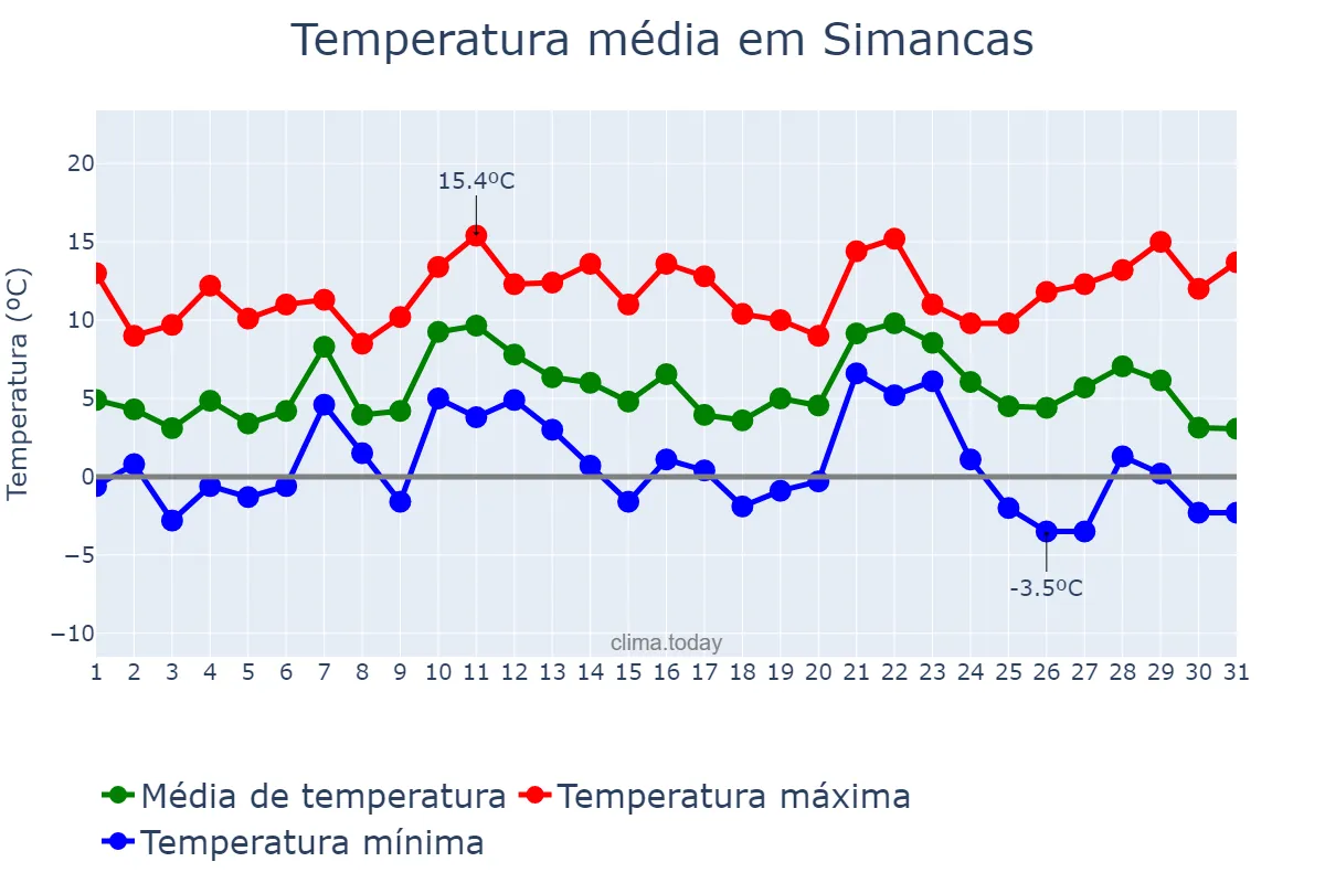 Temperatura em dezembro em Simancas, Castille-Leon, ES
