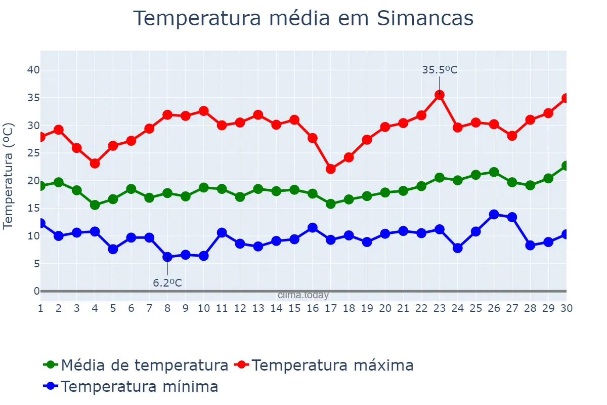 Temperatura em junho em Simancas, Castille-Leon, ES