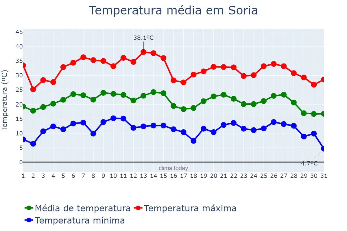 Temperatura em agosto em Soria, Castille-Leon, ES