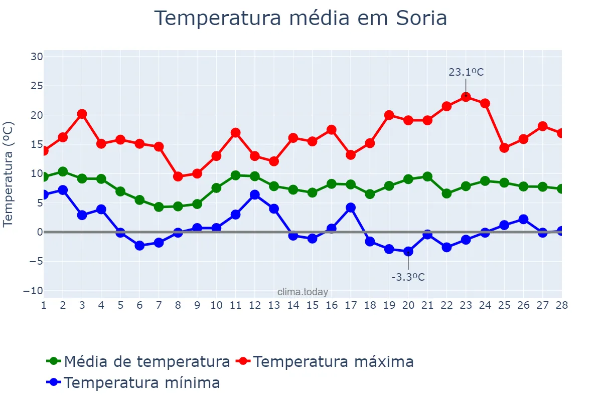 Temperatura em fevereiro em Soria, Castille-Leon, ES