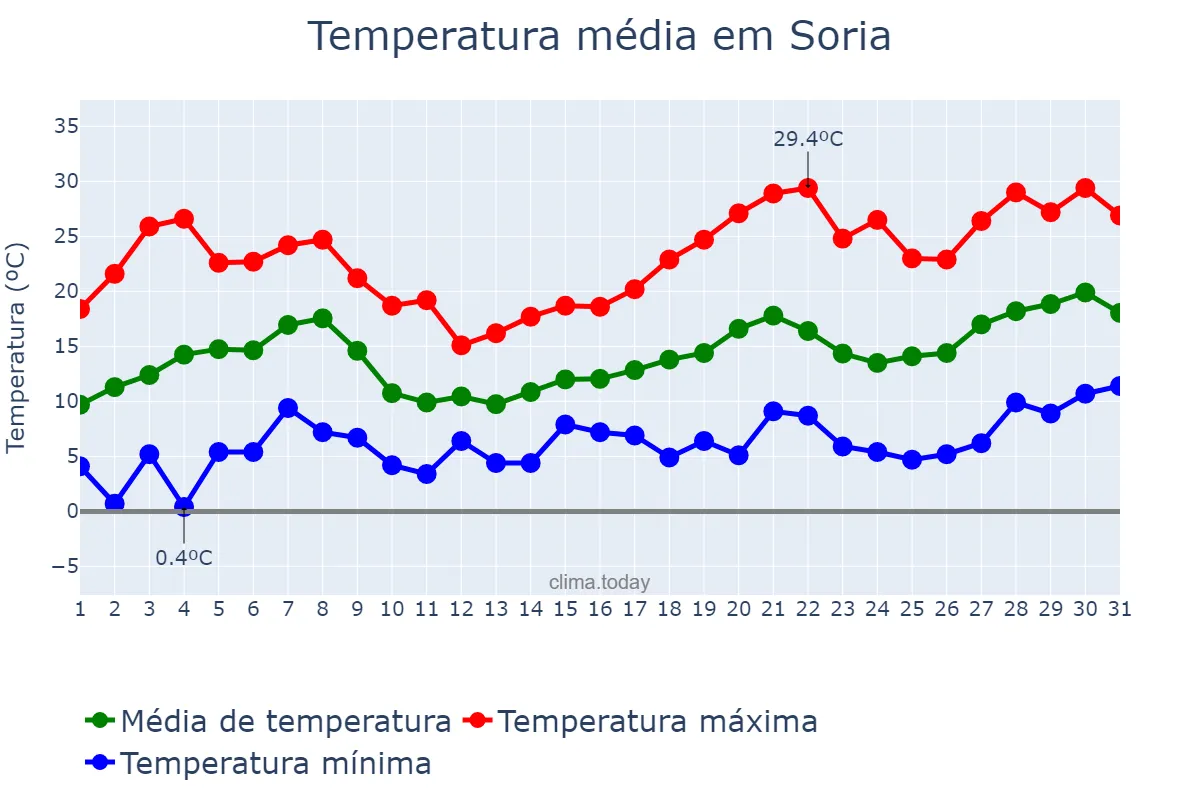 Temperatura em maio em Soria, Castille-Leon, ES