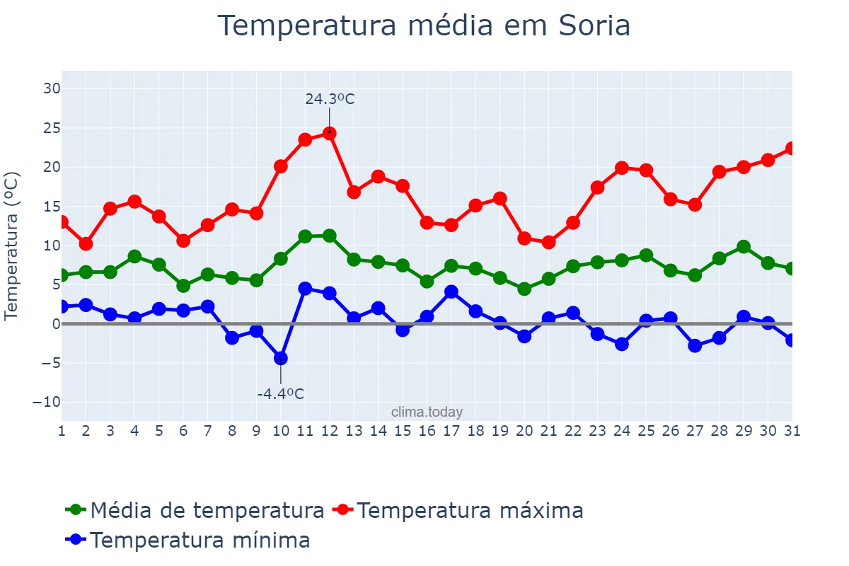 Temperatura em marco em Soria, Castille-Leon, ES