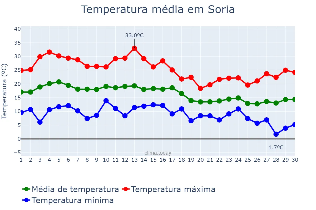 Temperatura em setembro em Soria, Castille-Leon, ES