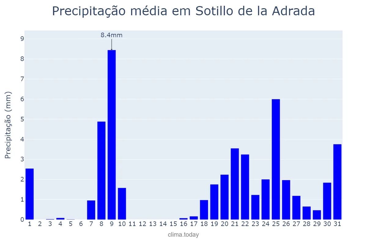 Precipitação em janeiro em Sotillo de la Adrada, Castille-Leon, ES