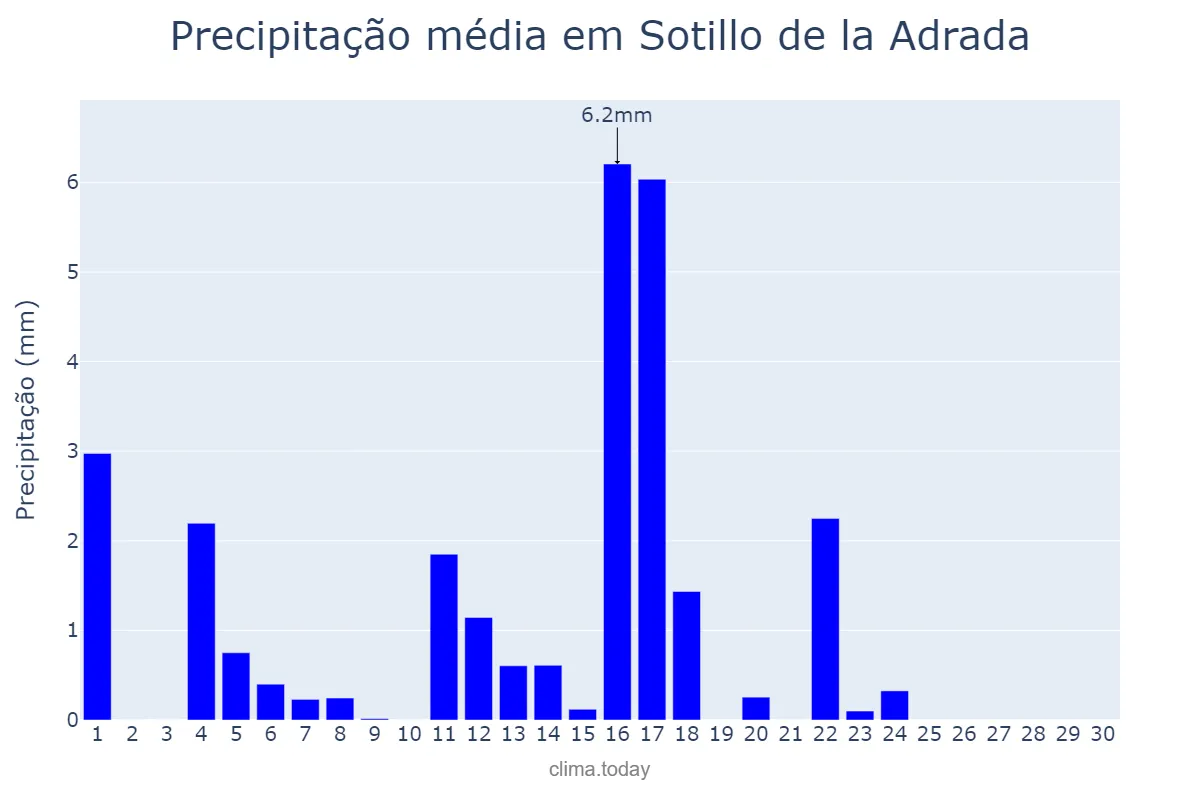 Precipitação em junho em Sotillo de la Adrada, Castille-Leon, ES