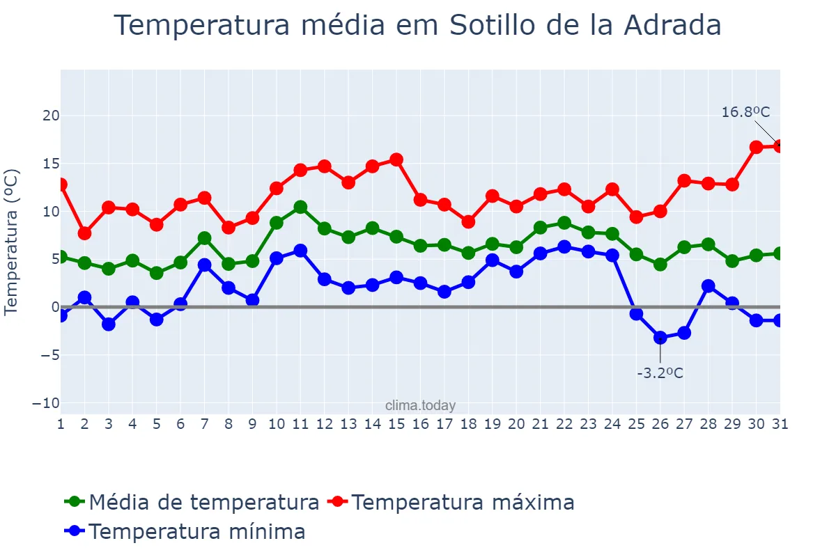Temperatura em dezembro em Sotillo de la Adrada, Castille-Leon, ES