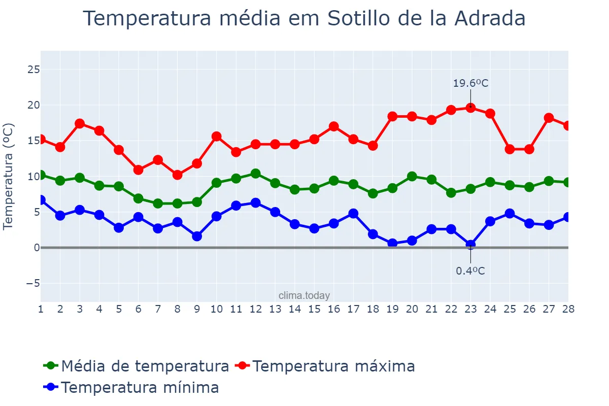 Temperatura em fevereiro em Sotillo de la Adrada, Castille-Leon, ES