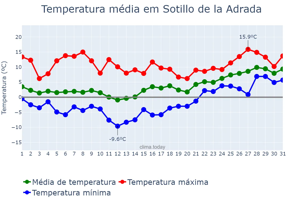 Temperatura em janeiro em Sotillo de la Adrada, Castille-Leon, ES
