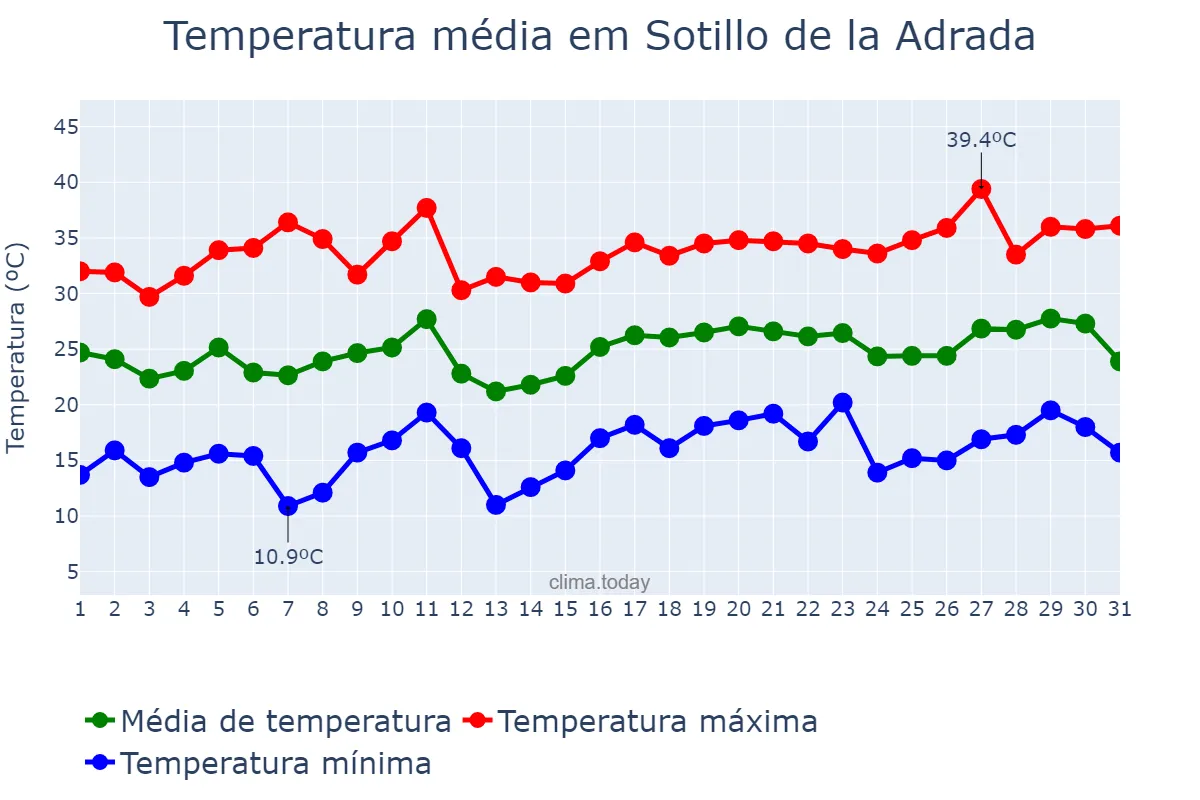 Temperatura em julho em Sotillo de la Adrada, Castille-Leon, ES