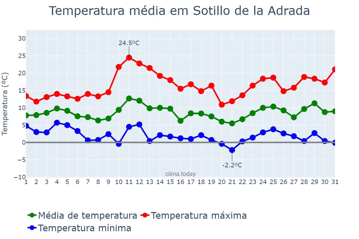 Temperatura em marco em Sotillo de la Adrada, Castille-Leon, ES