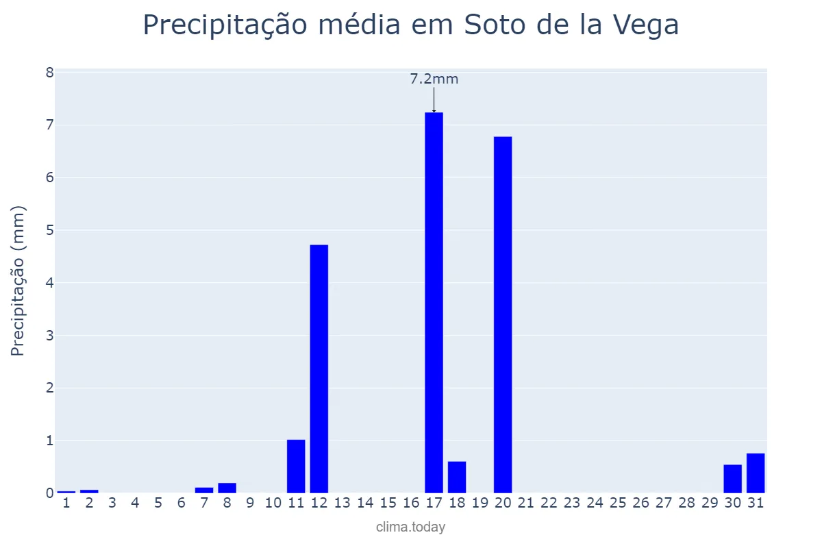 Precipitação em agosto em Soto de la Vega, Castille-Leon, ES