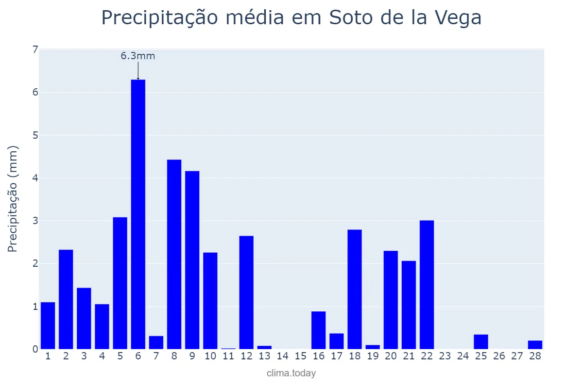 Precipitação em fevereiro em Soto de la Vega, Castille-Leon, ES