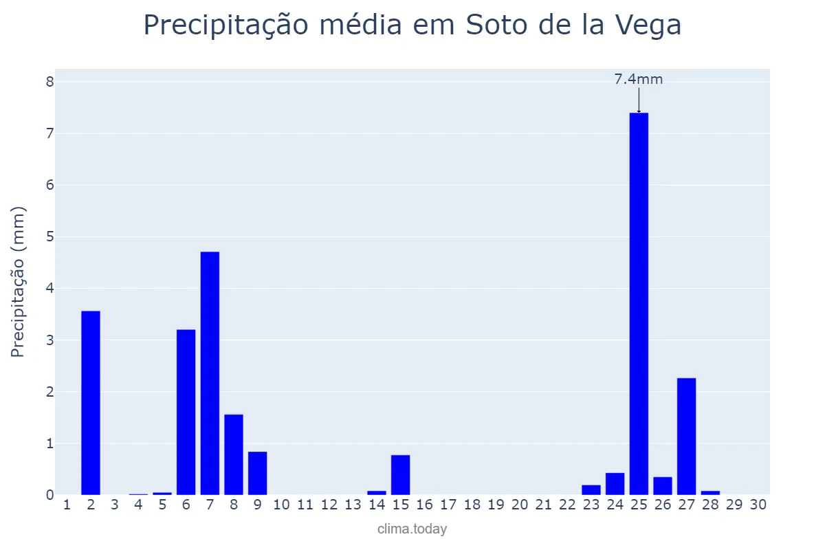 Precipitação em novembro em Soto de la Vega, Castille-Leon, ES