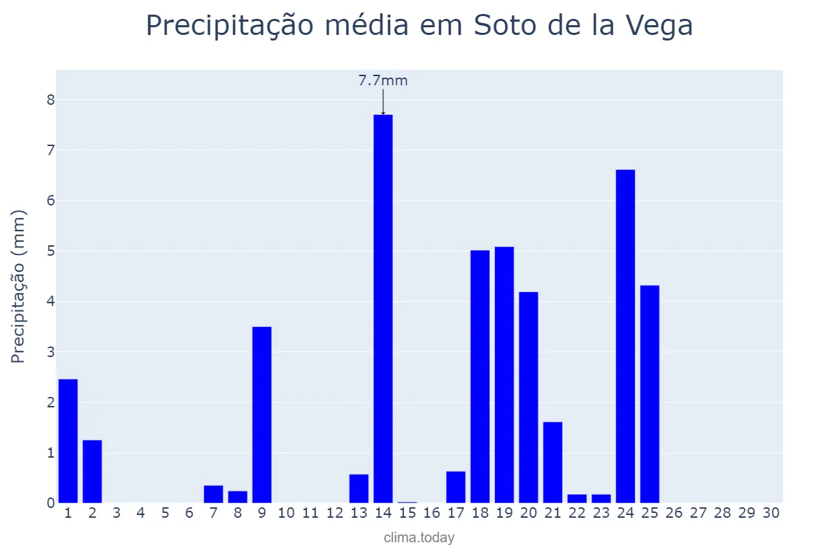 Precipitação em setembro em Soto de la Vega, Castille-Leon, ES