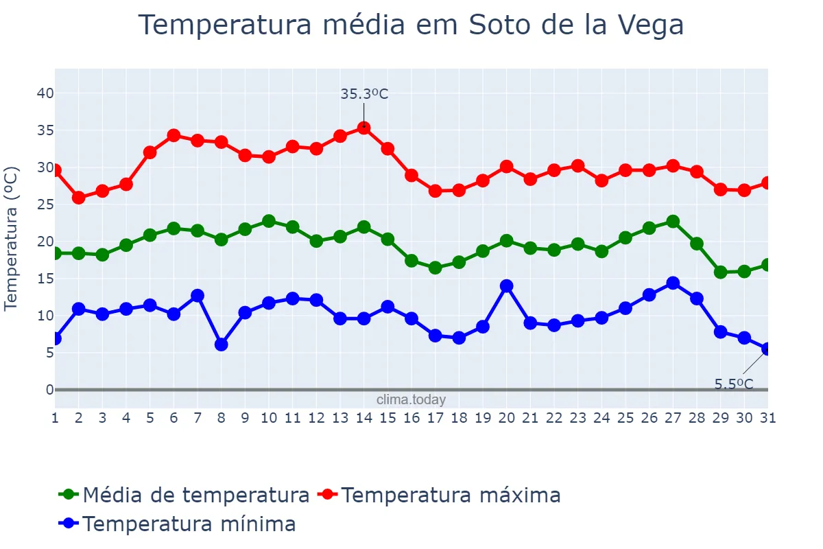 Temperatura em agosto em Soto de la Vega, Castille-Leon, ES