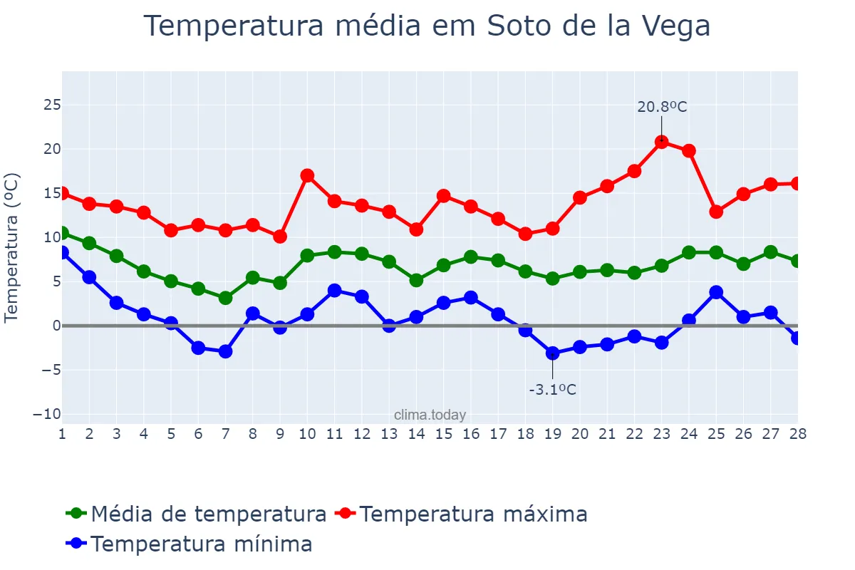 Temperatura em fevereiro em Soto de la Vega, Castille-Leon, ES