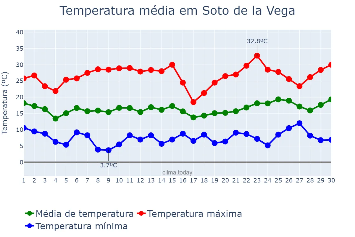 Temperatura em junho em Soto de la Vega, Castille-Leon, ES