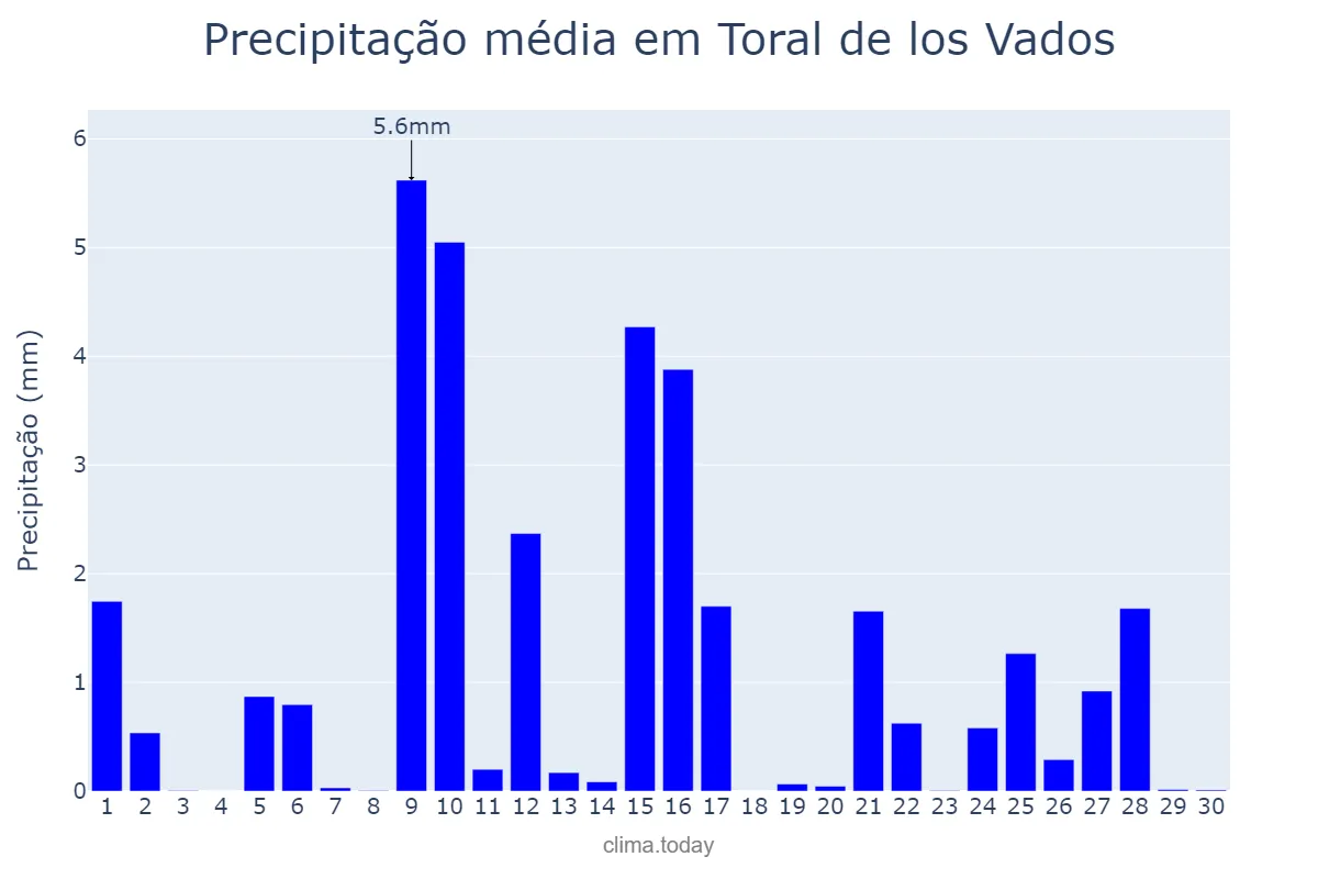 Precipitação em abril em Toral de los Vados, Castille-Leon, ES