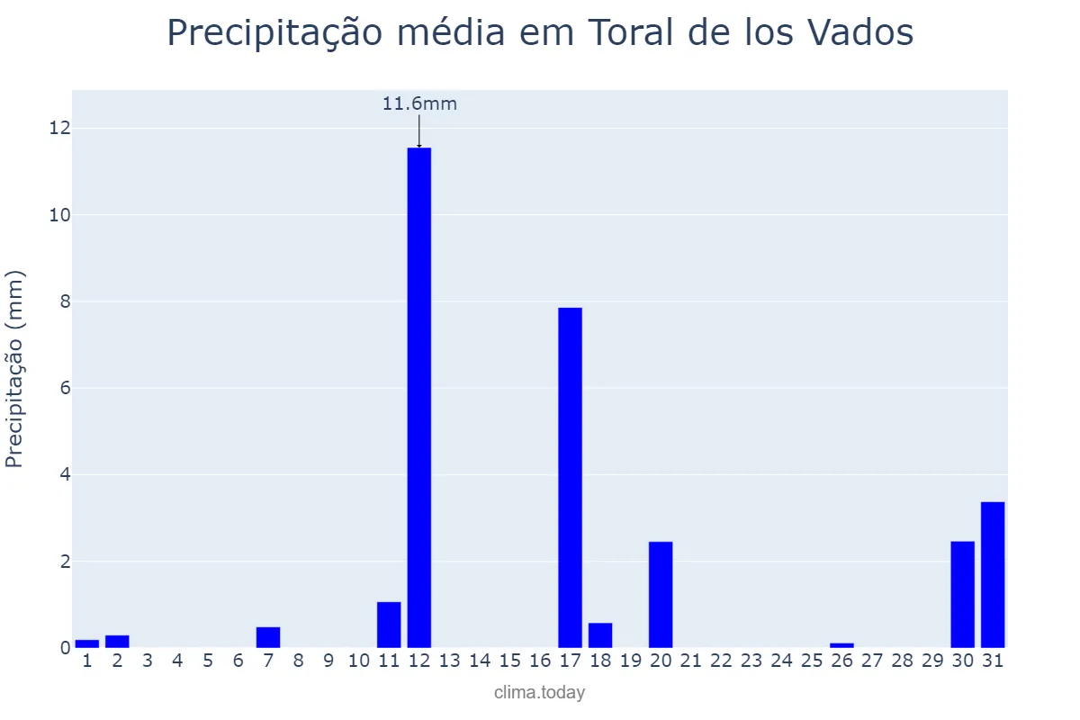 Precipitação em agosto em Toral de los Vados, Castille-Leon, ES