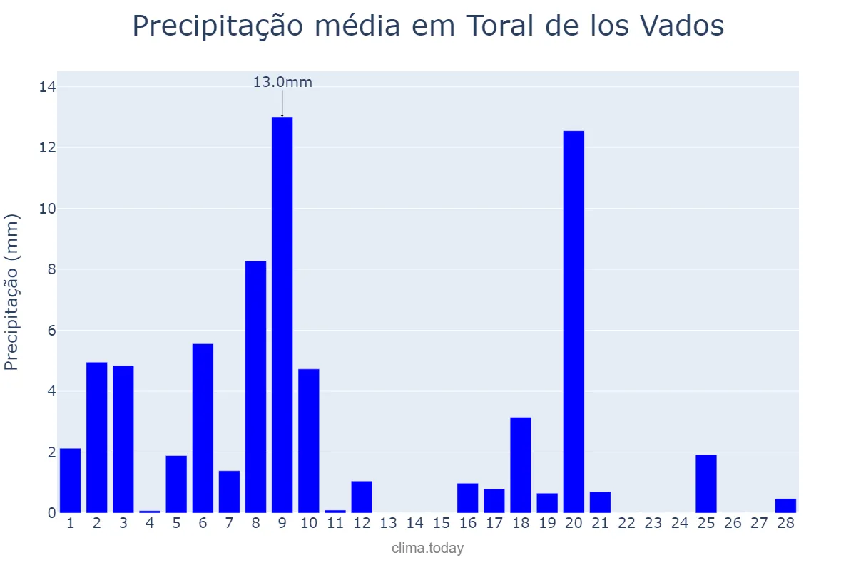 Precipitação em fevereiro em Toral de los Vados, Castille-Leon, ES
