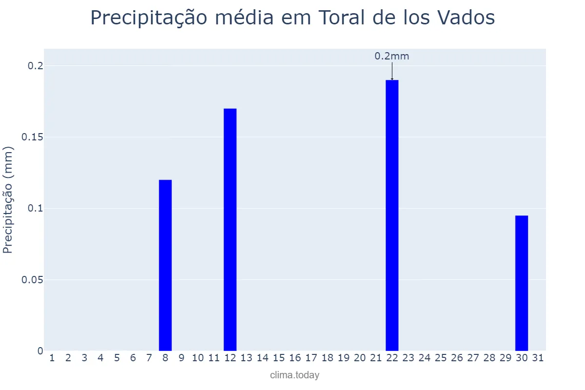 Precipitação em julho em Toral de los Vados, Castille-Leon, ES