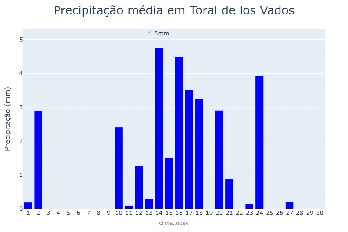 Precipitação em junho em Toral de los Vados, Castille-Leon, ES