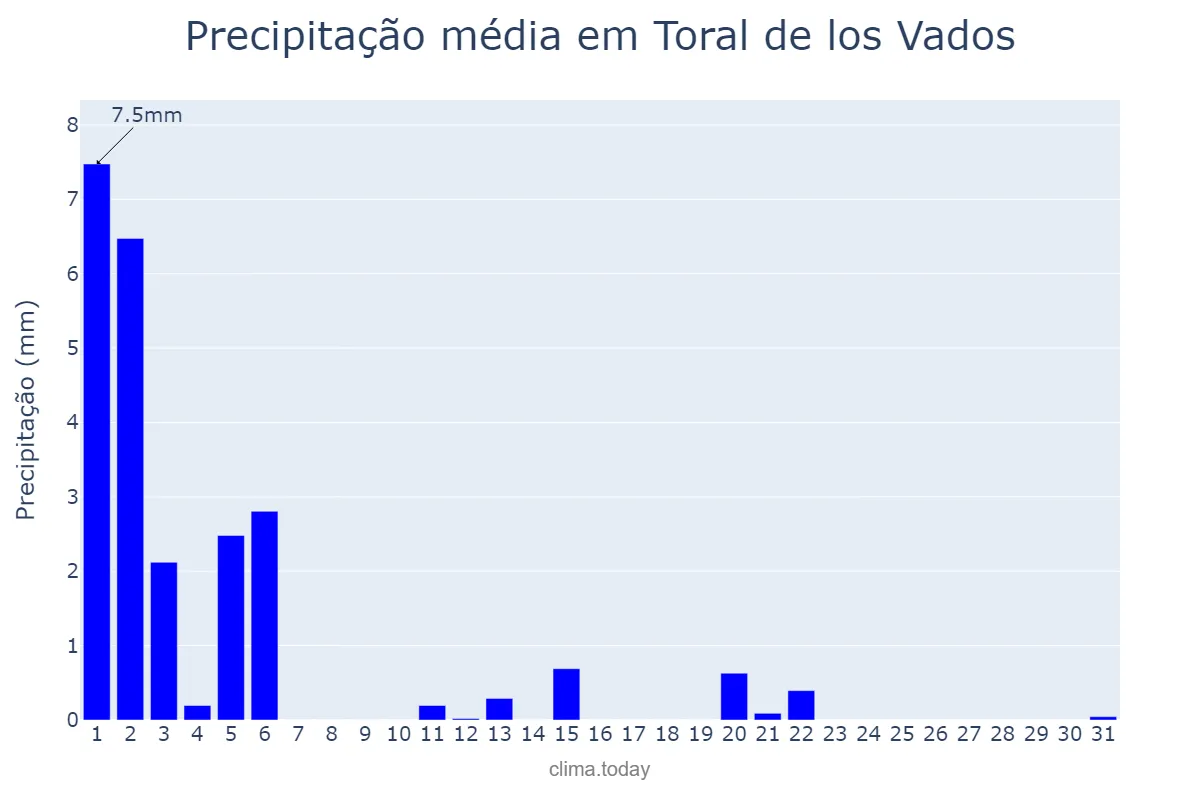 Precipitação em marco em Toral de los Vados, Castille-Leon, ES