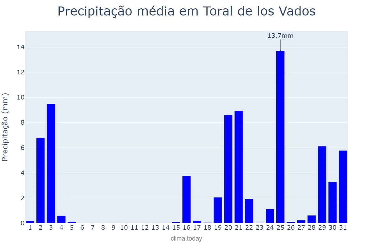 Precipitação em outubro em Toral de los Vados, Castille-Leon, ES