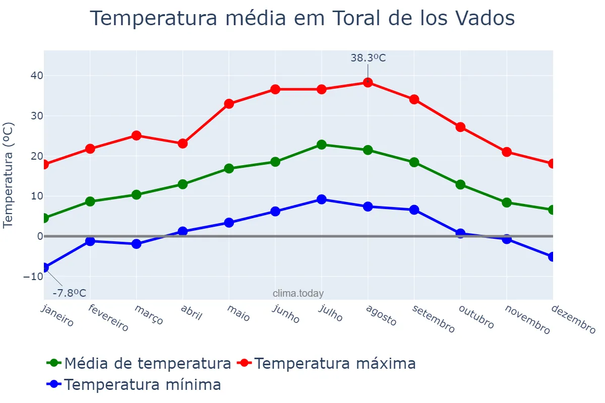 Temperatura anual em Toral de los Vados, Castille-Leon, ES