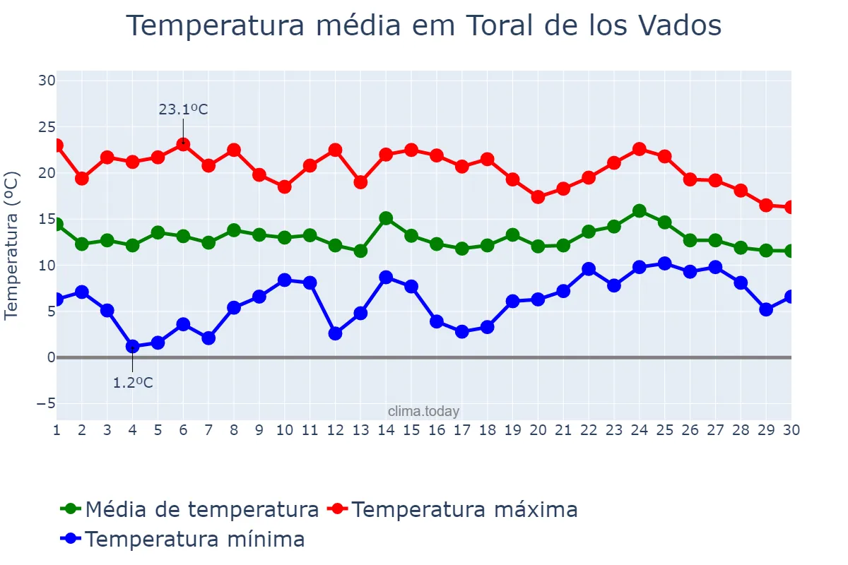 Temperatura em abril em Toral de los Vados, Castille-Leon, ES