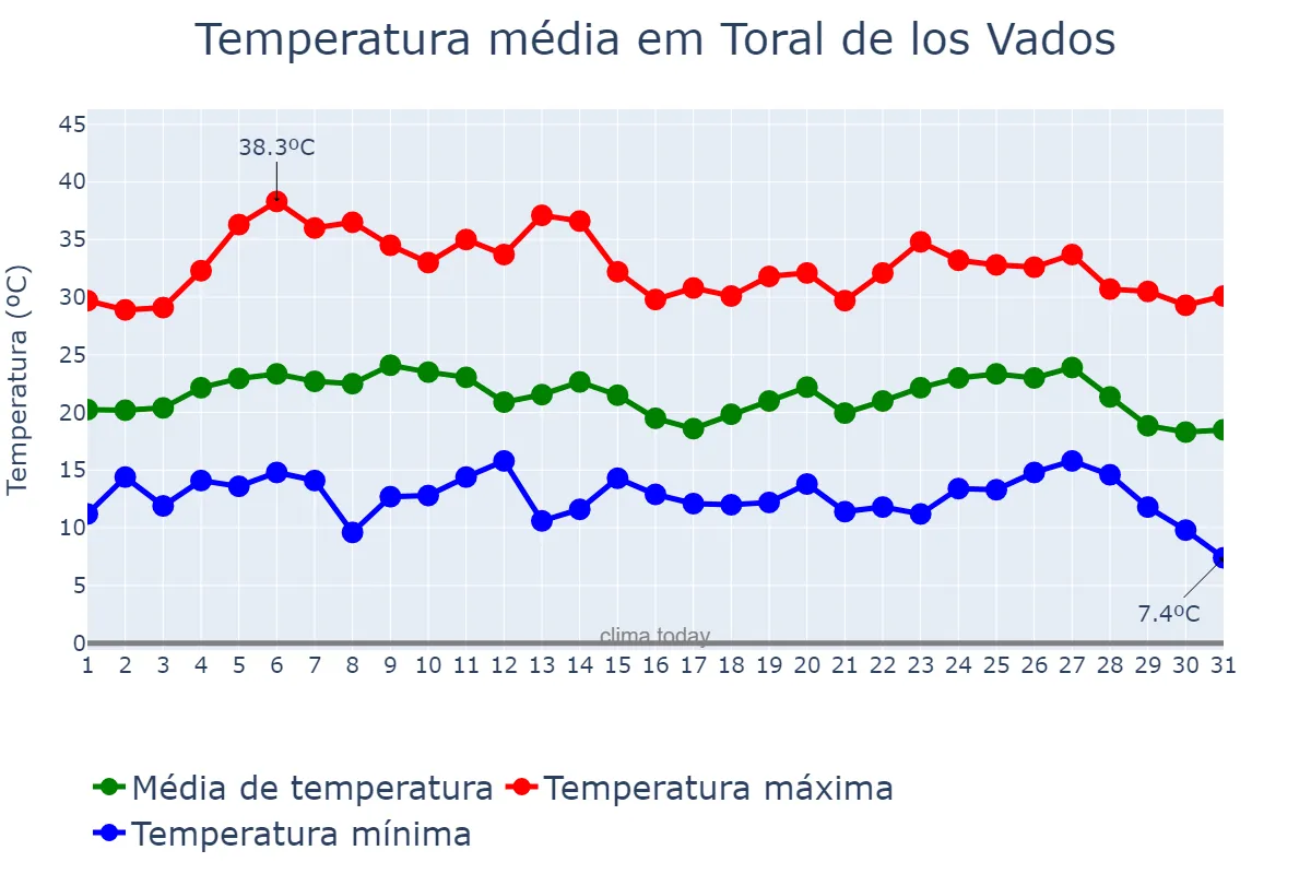 Temperatura em agosto em Toral de los Vados, Castille-Leon, ES