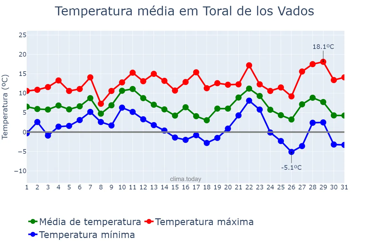 Temperatura em dezembro em Toral de los Vados, Castille-Leon, ES