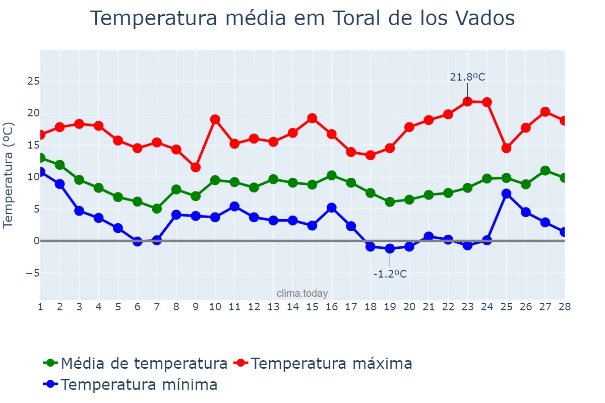 Temperatura em fevereiro em Toral de los Vados, Castille-Leon, ES