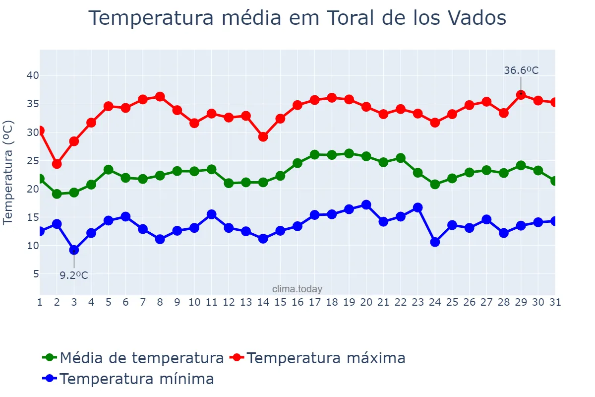 Temperatura em julho em Toral de los Vados, Castille-Leon, ES