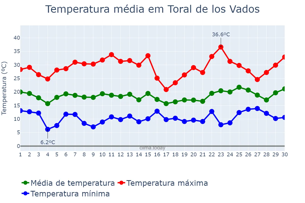 Temperatura em junho em Toral de los Vados, Castille-Leon, ES