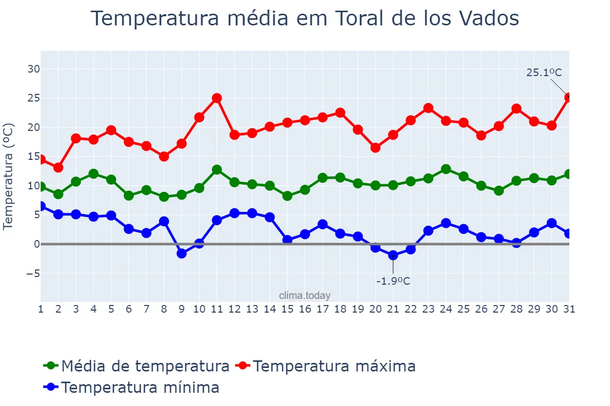 Temperatura em marco em Toral de los Vados, Castille-Leon, ES